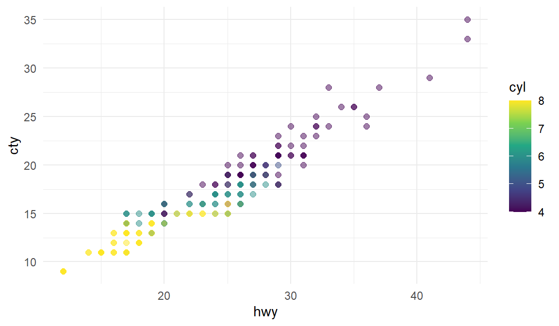 Scatterplot of city vs. highway mileage for cars, where points are colored by the number of cylinders. The plot displays a positive, linear, and strong relationship between city and highway mileage, and mileage increases as the number of cylinders decreases.